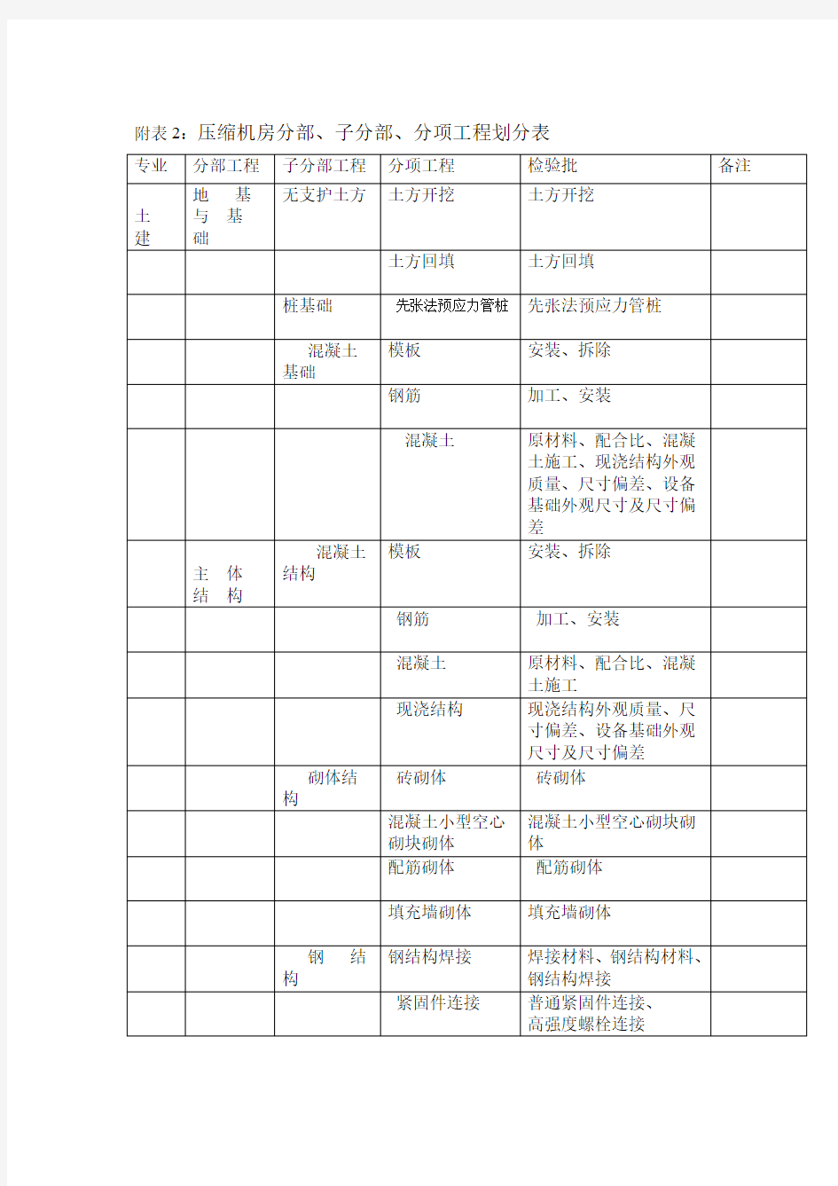 分部子分部分项工程划分表