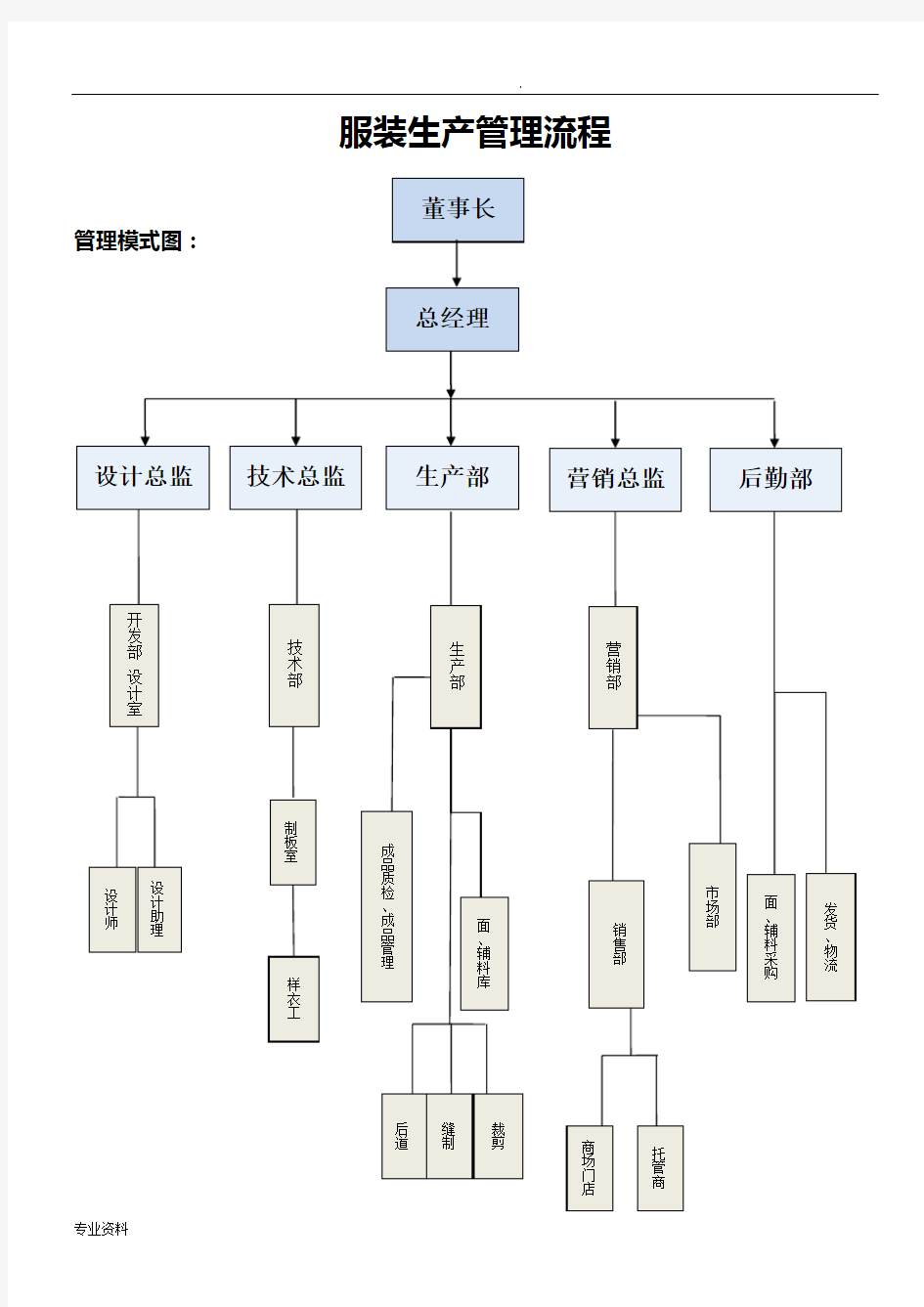 服装企业业务管理流程图