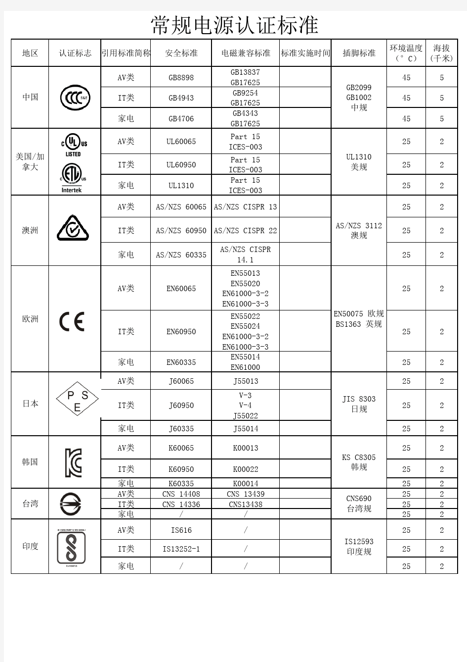 常规安全认证标准