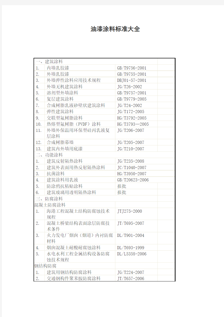 油漆涂料标准大全