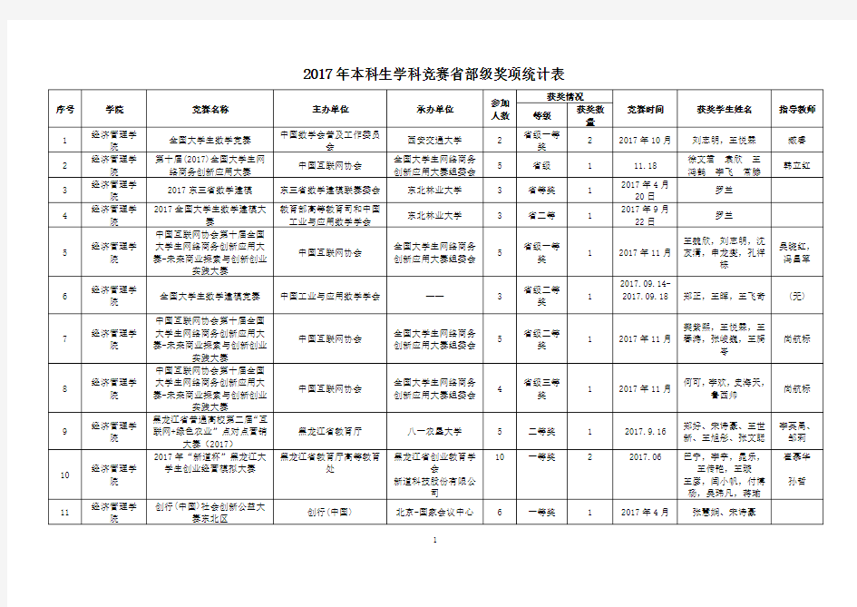 大学生学科竞赛活动获奖统计表-东北林业大学教务处