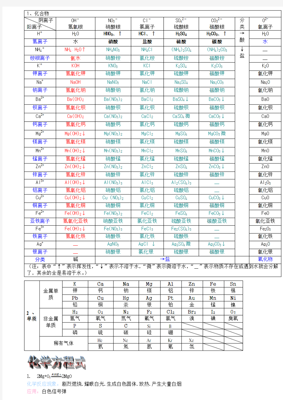 初中化学溶解性表