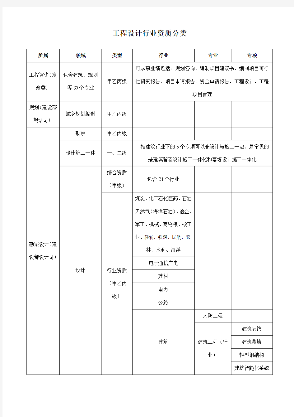 工程设计行业资质分类