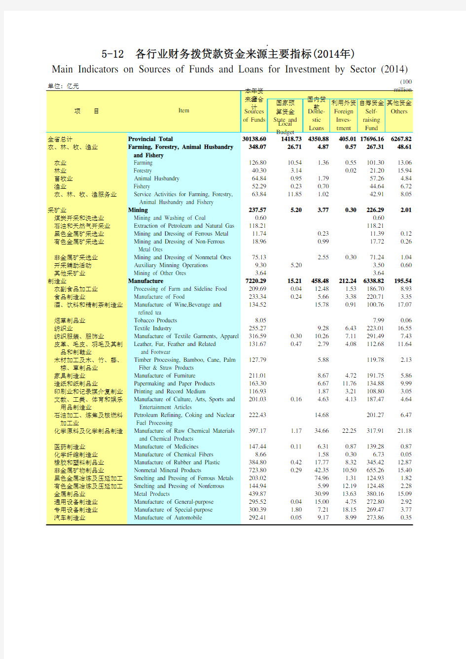 广东统计年鉴2015社会经济发展指标：各行业财务拨贷款资金来源主要指标(2014年)