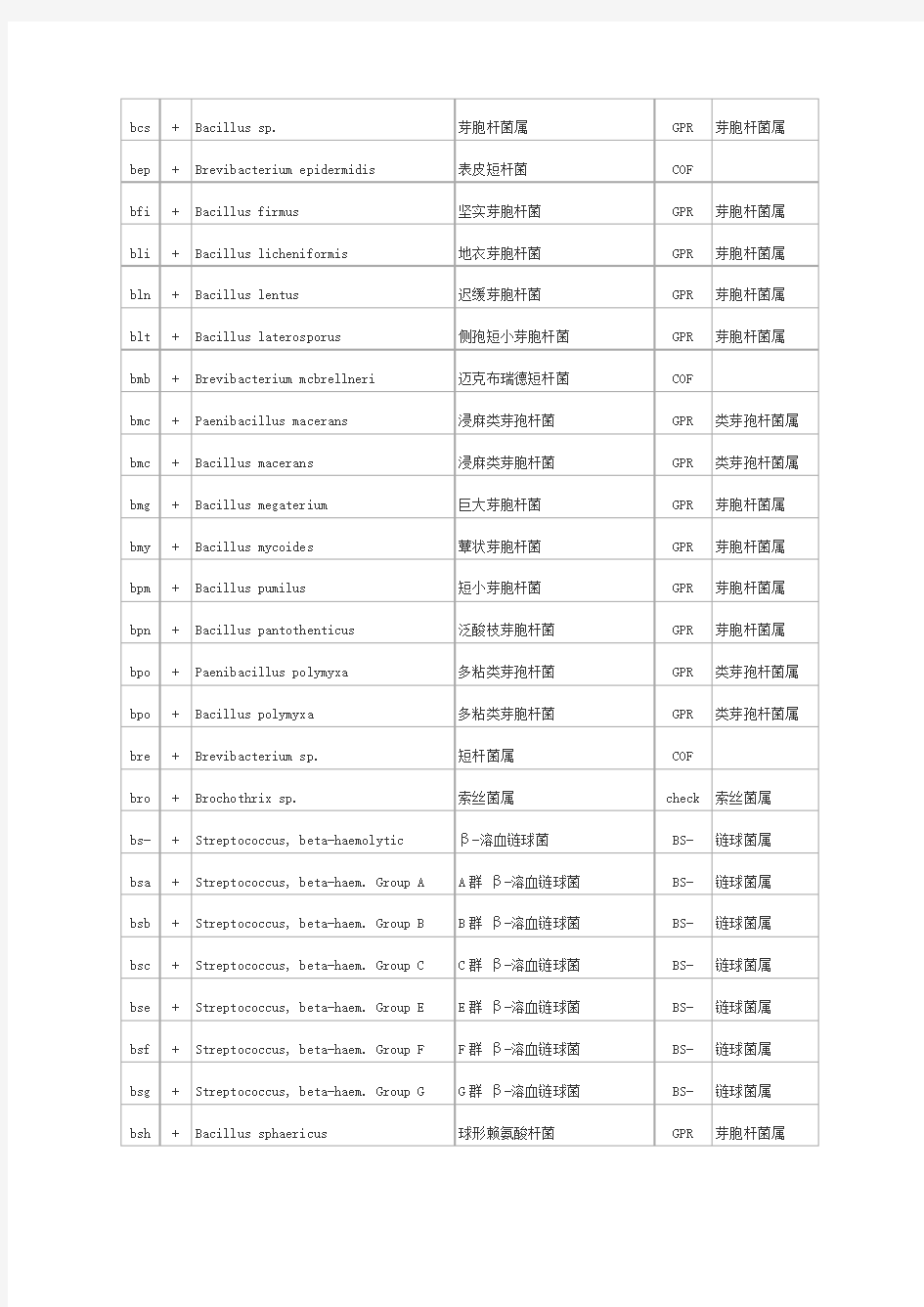 常见细菌中英文对照菌组菌属及代码革兰阳性部分