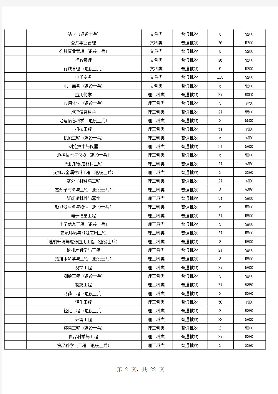 2020年江苏省普通高校“专转本”专业计划表(按接收院校排列)