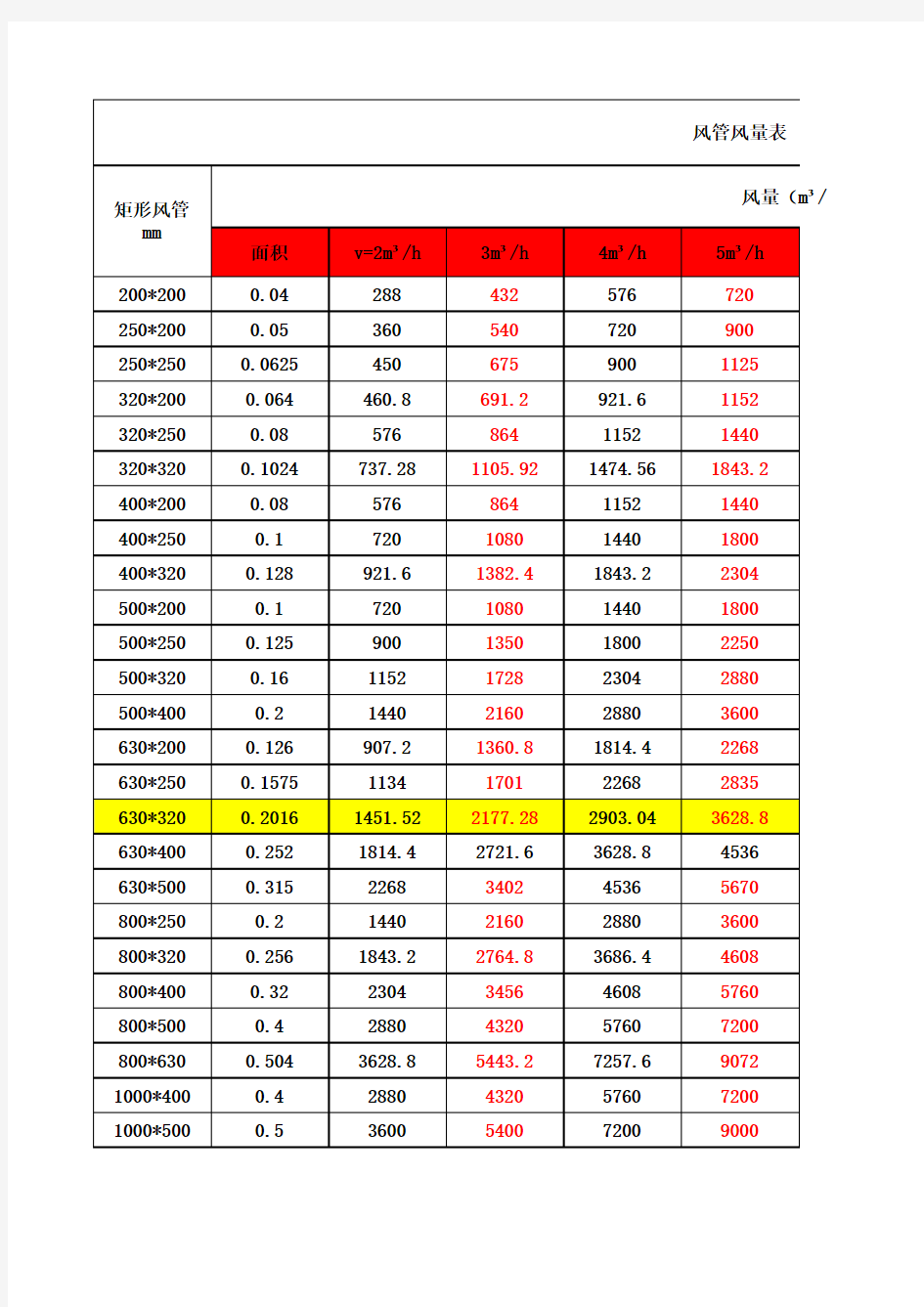 风管风速对应风量表
