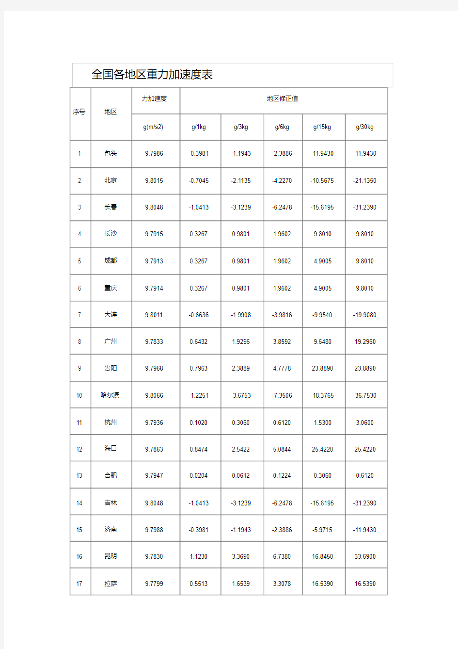 全国各地区重力加速度表