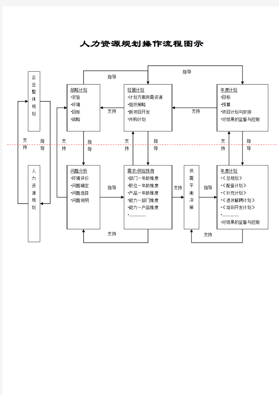 人力资源规划操作流程