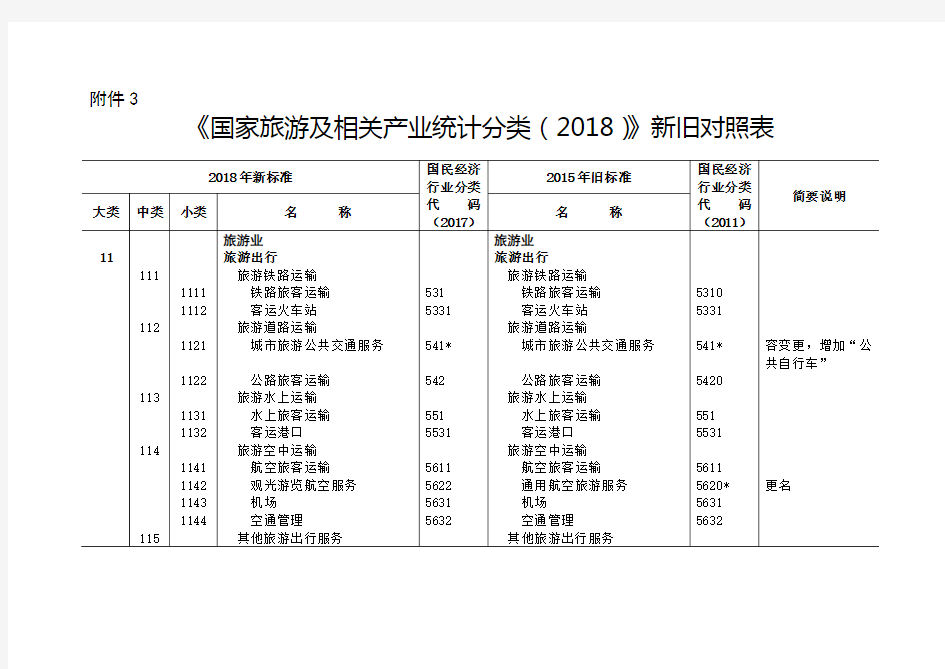 3.《国家旅游及相关产业统计分类(2018)》新旧对照表