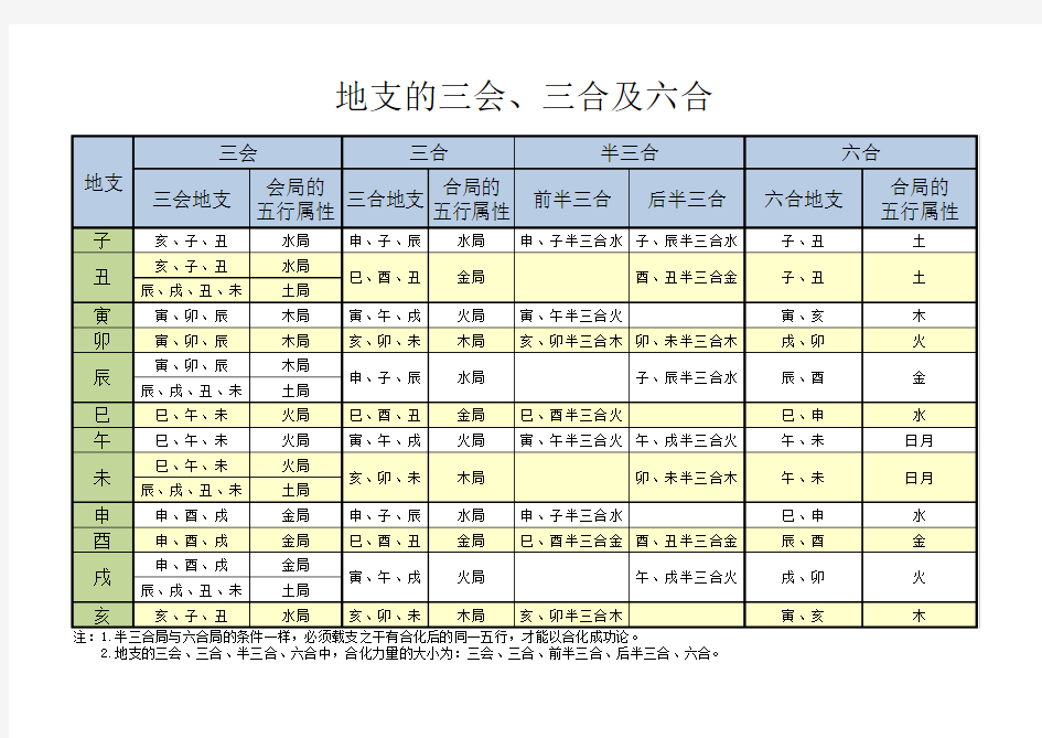 3.天干地支的合会以及刑冲破害(汇总)