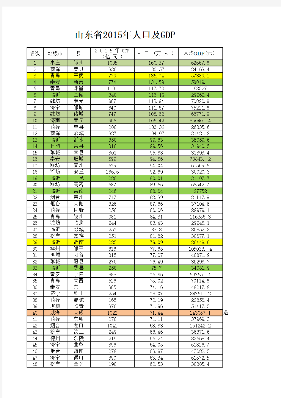 山东省2015年人口数量县域数量及GDP