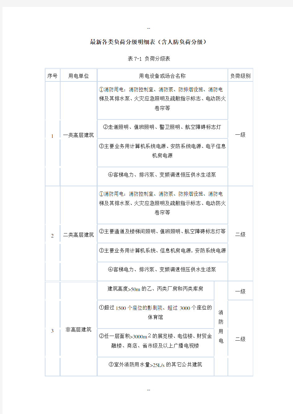 最新各类负荷分级明细表(含人防负荷分级)