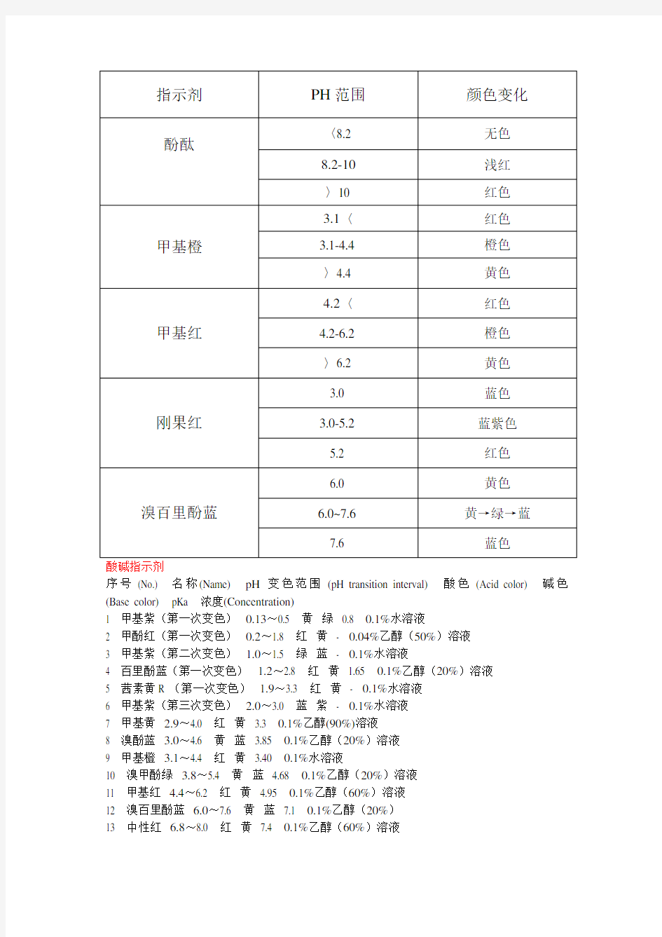 (完整版)常见指示剂的变色范围