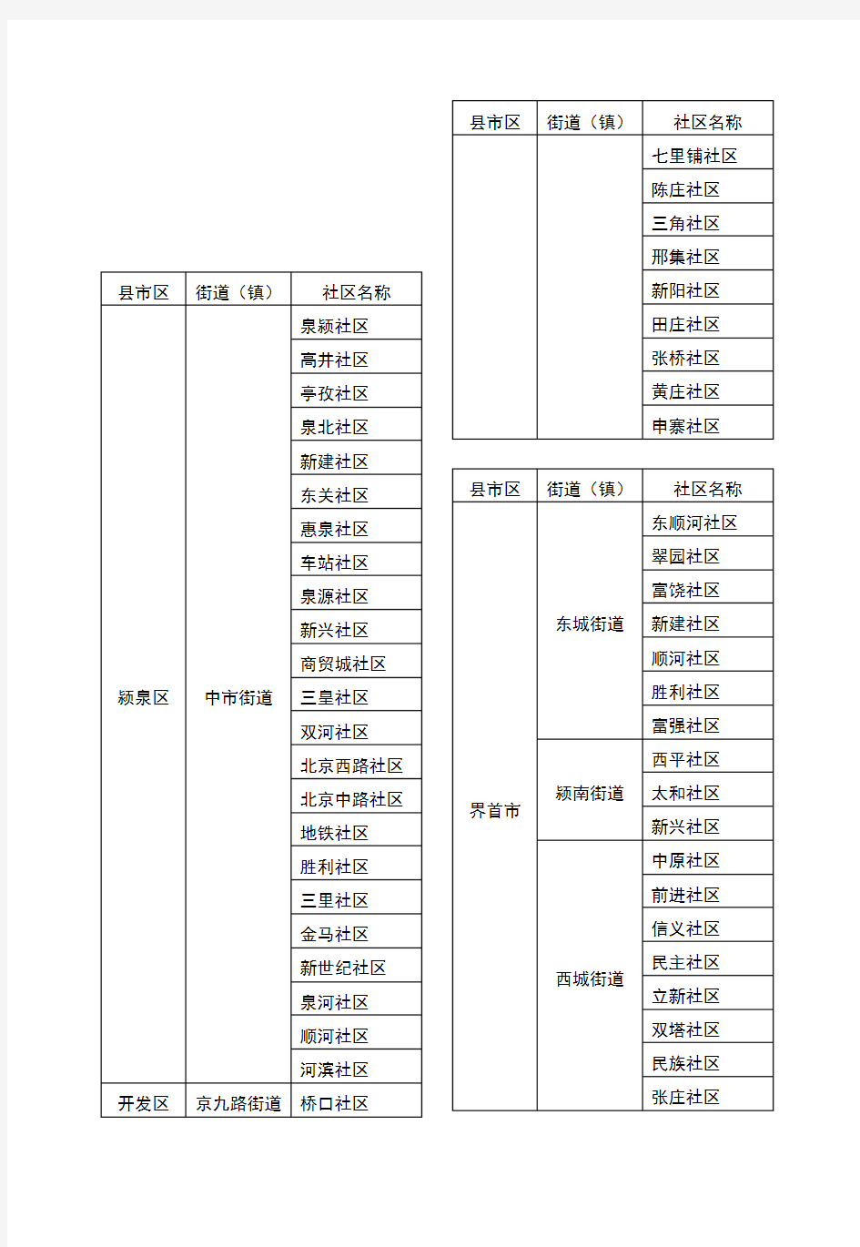 阜阳市街道、社区名称一览表