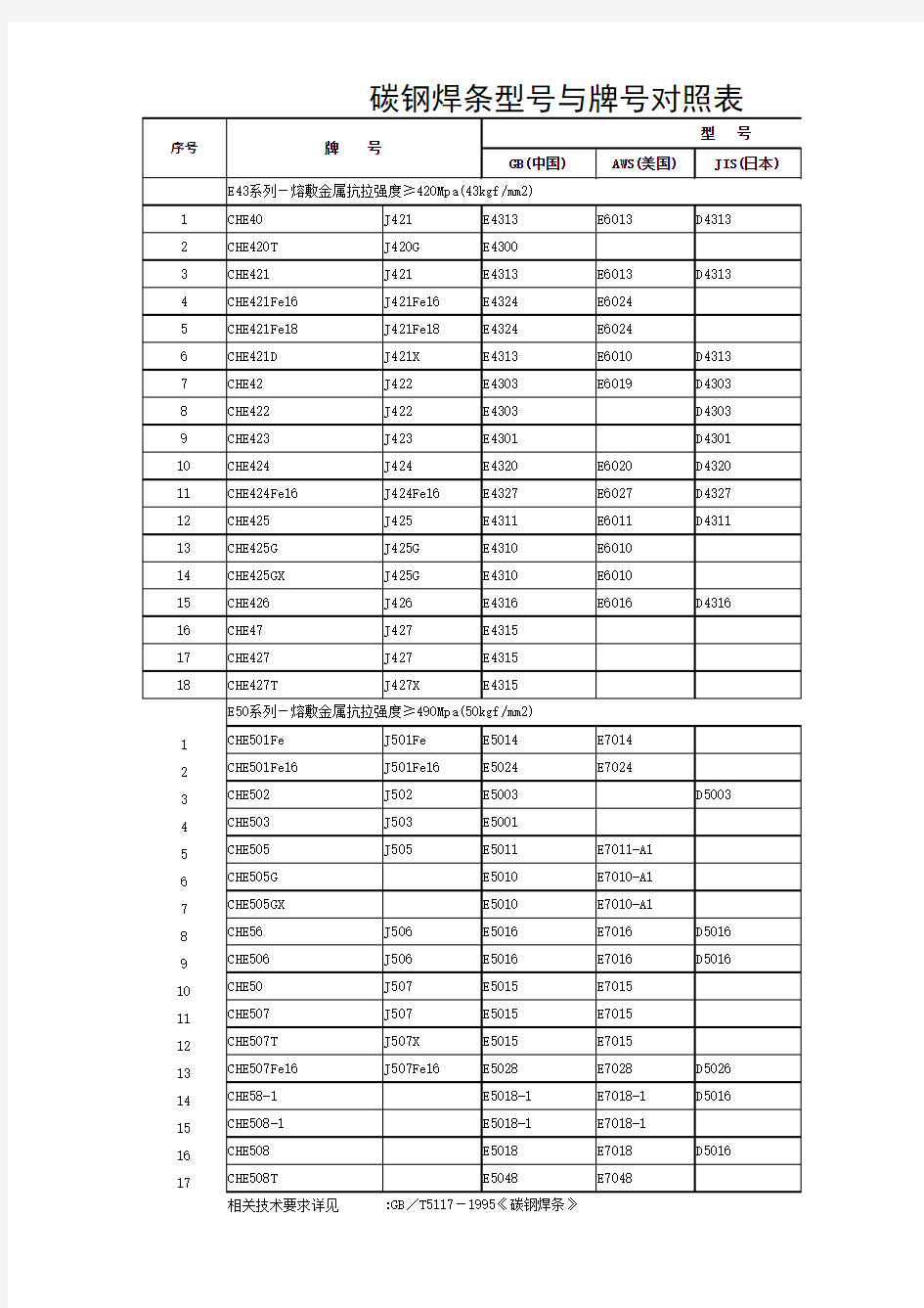 各类焊条型号与牌号对照表