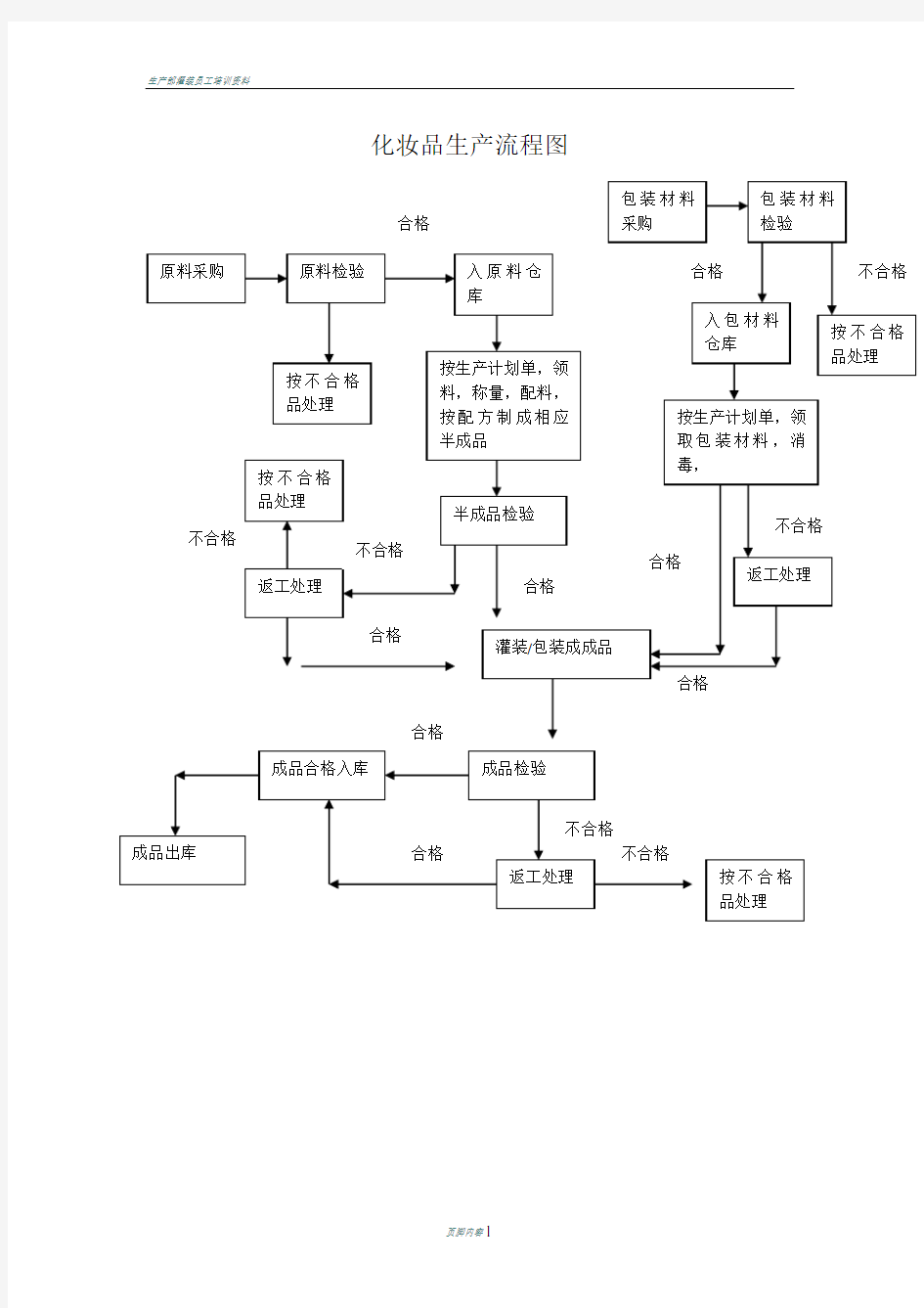 化妆品生产流程图