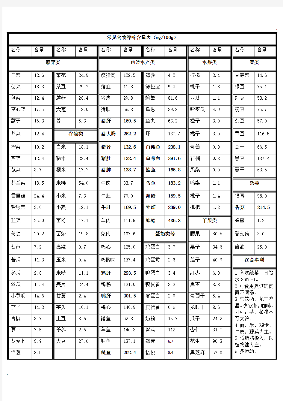 常见食物嘌呤含量表(打印版)