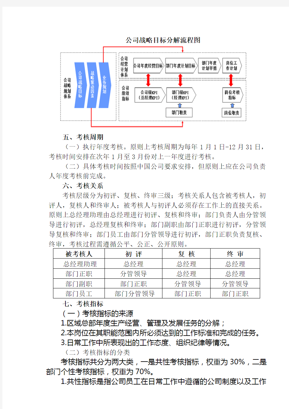 区域总部全员绩效考核管理办法