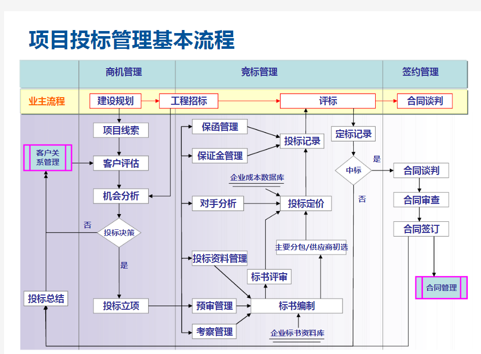 项目管理相关流程图详解