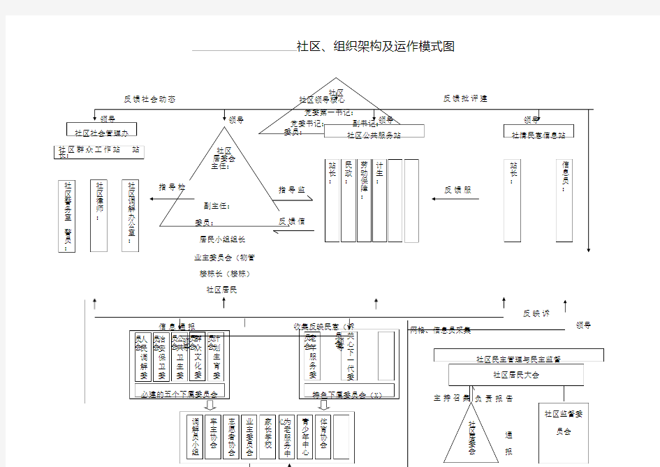 社区 组织架构及运作模式图格