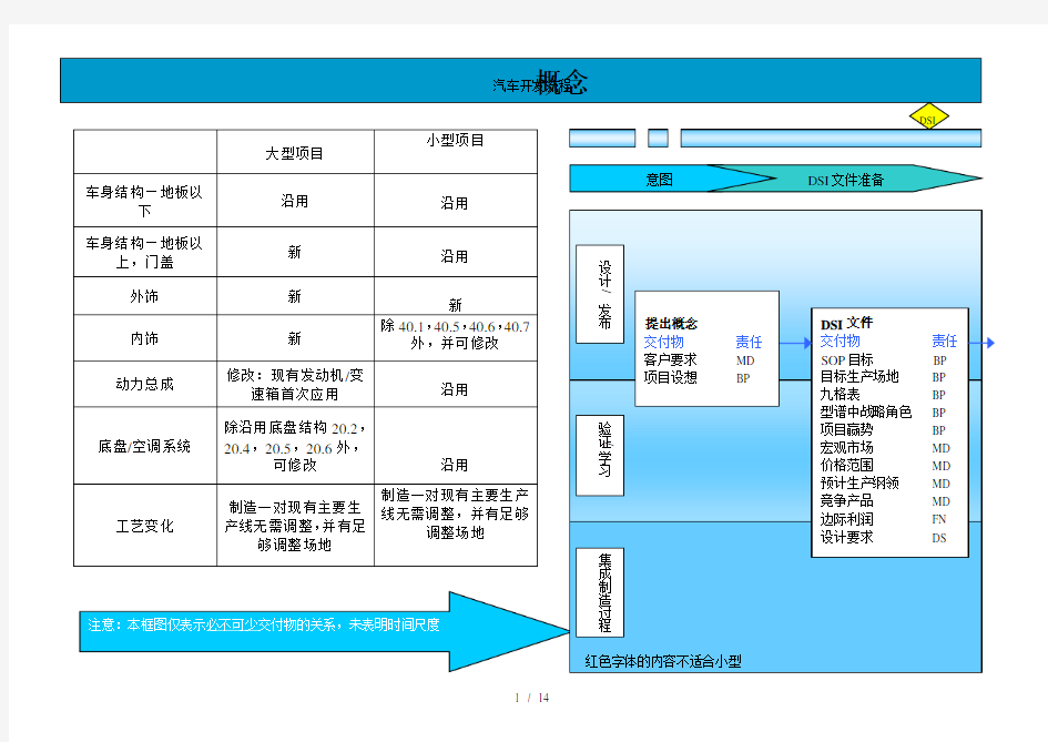 汽车开发流程