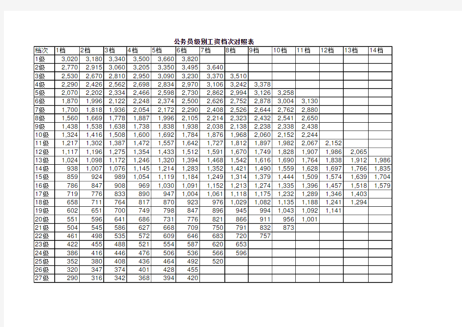 公务员级别工资档次对照表