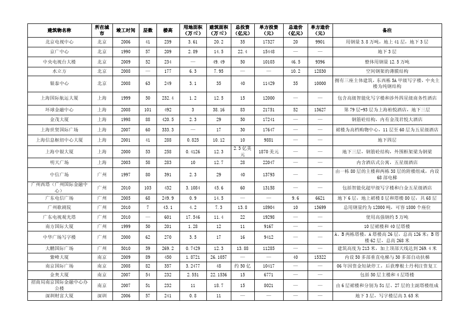 国内知名超高层建筑成本数据(2012)