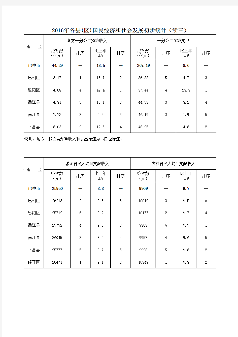 2017年巴中各县(区)国民经济和社会发展初步统计(附件2)