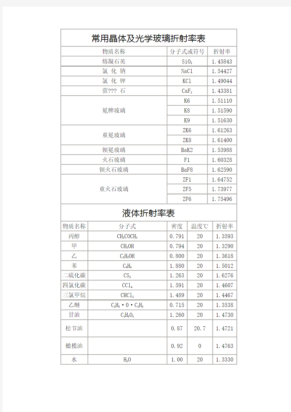 常用晶体及光学玻璃折射率表