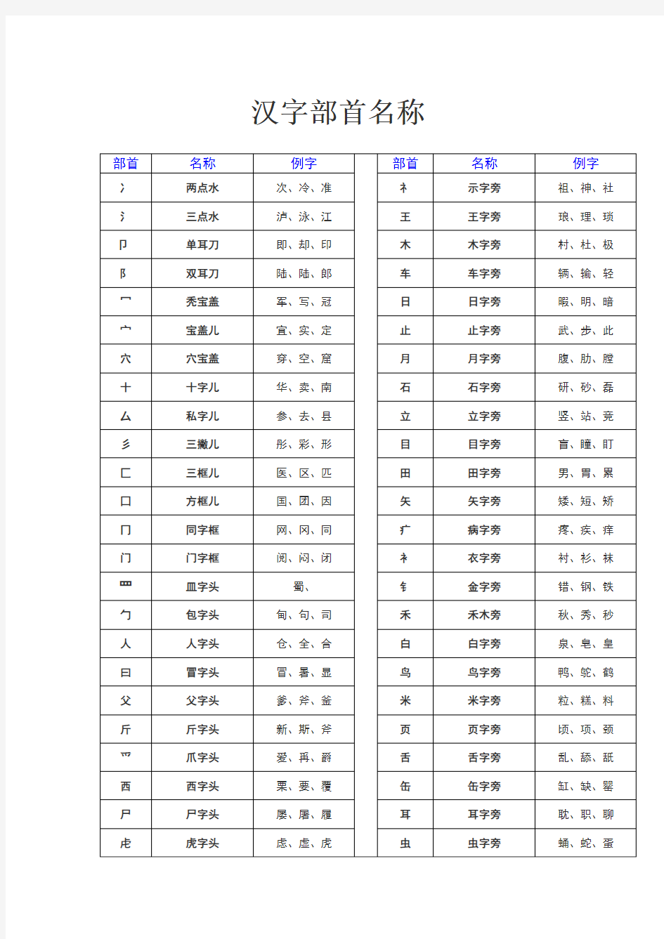 汉字常用偏旁部首名称表