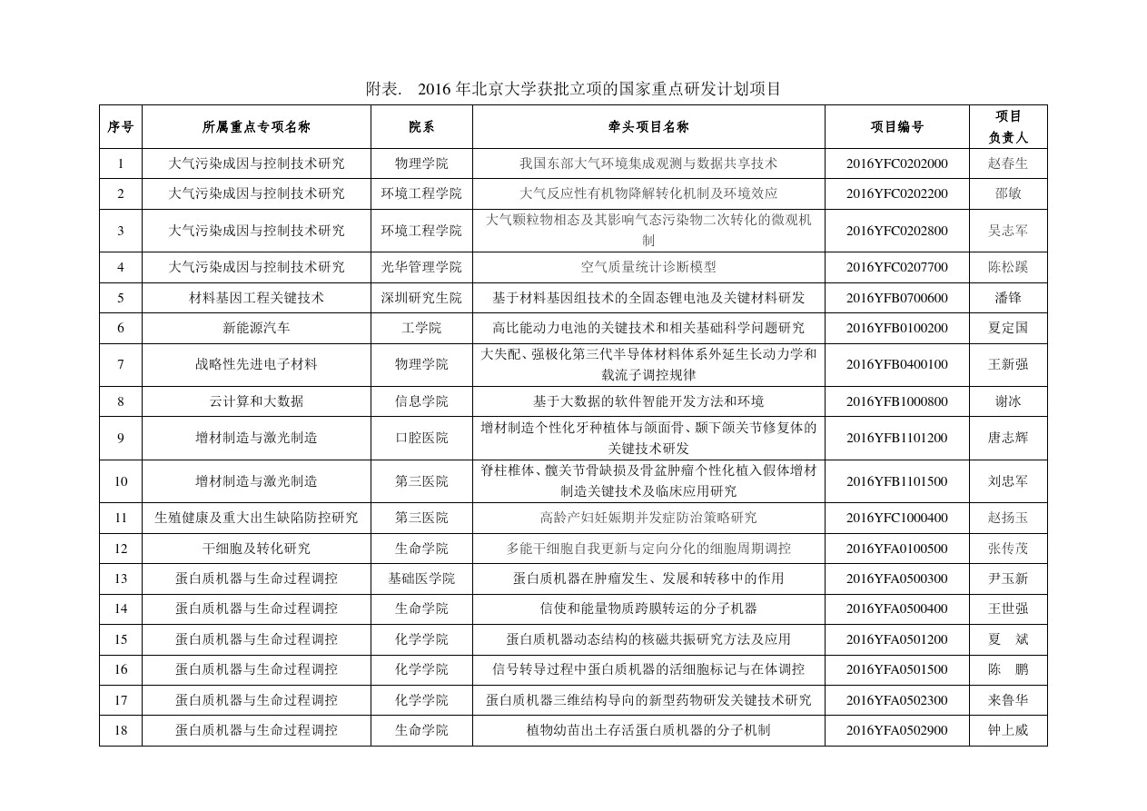 附表.2016年北京大学获批立项的国家重点研发计划项目