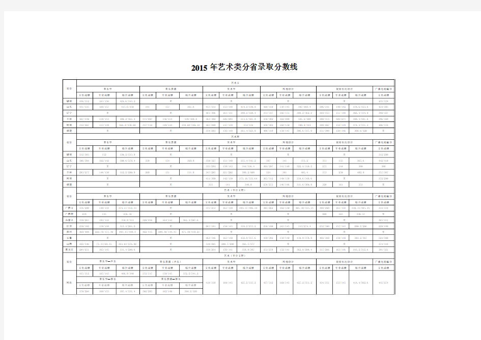 2015年艺术类分录取分数线