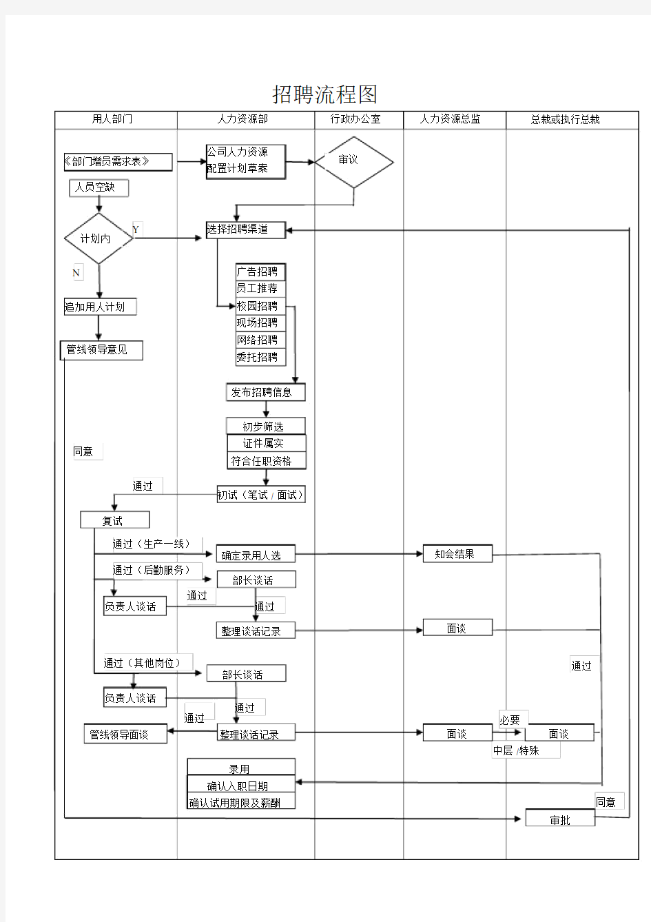 人力资源部招聘流程图与分析