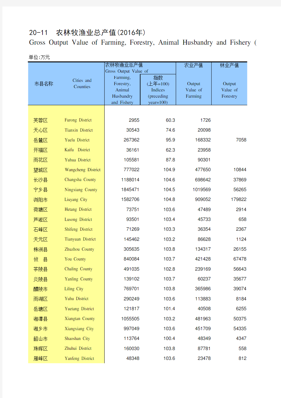 湖南统计年鉴2017各县市区社会经济发展指标：农林牧渔业总产值(2016年)