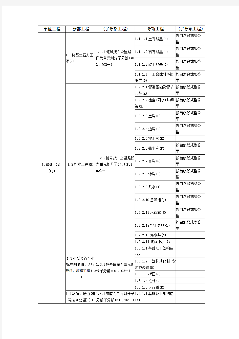 公路单位分部分项划分(最全)