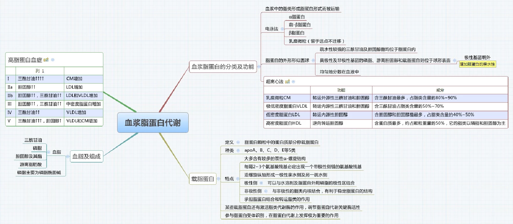 6.8血浆脂蛋白代谢 思维导图-生物化学