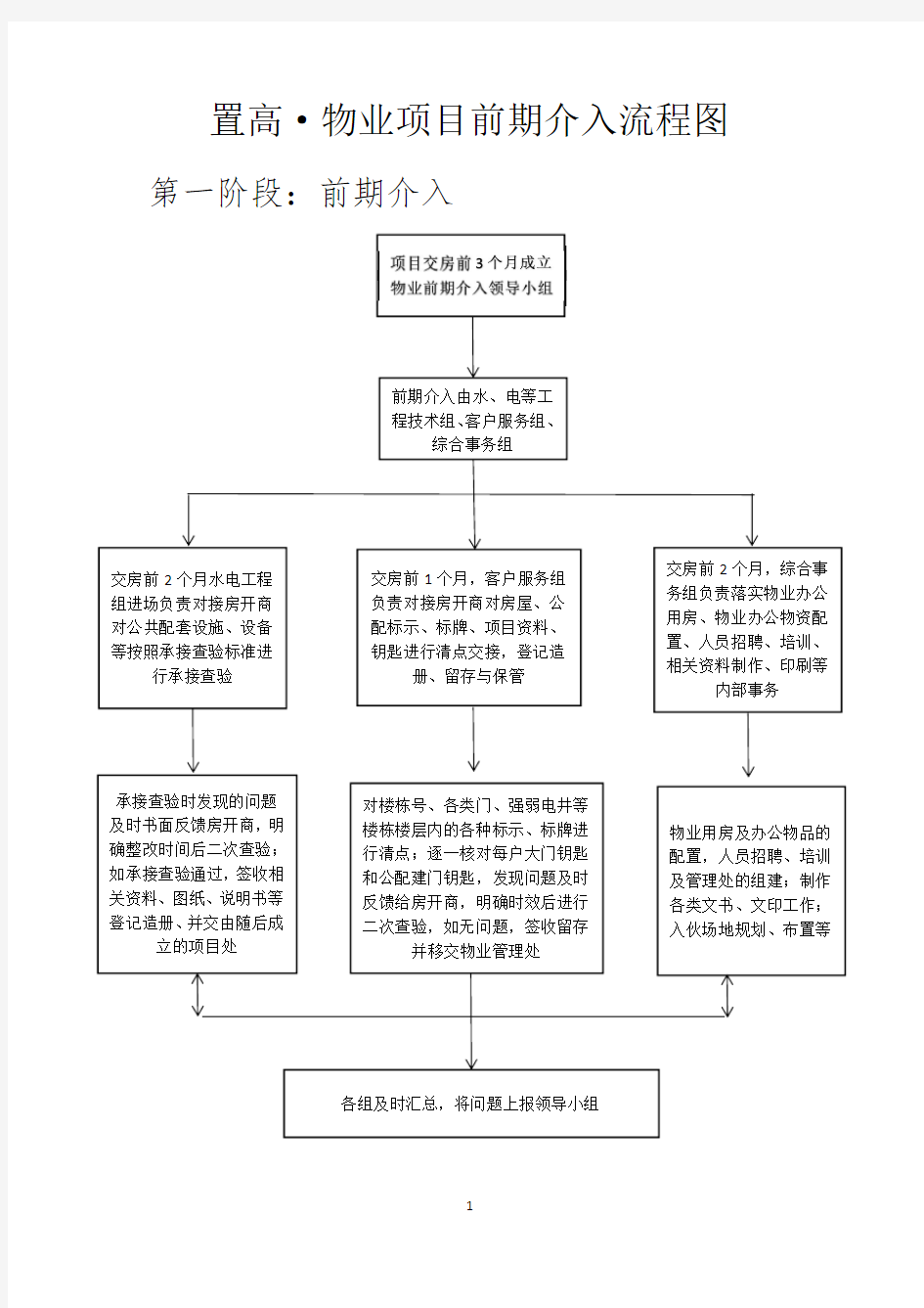 物业项目前期介入流程图2