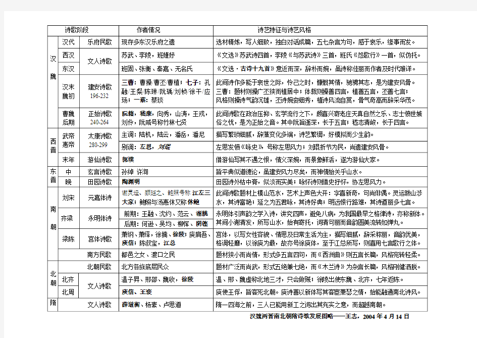 汉魏两晋南北朝隋诗歌发展图略