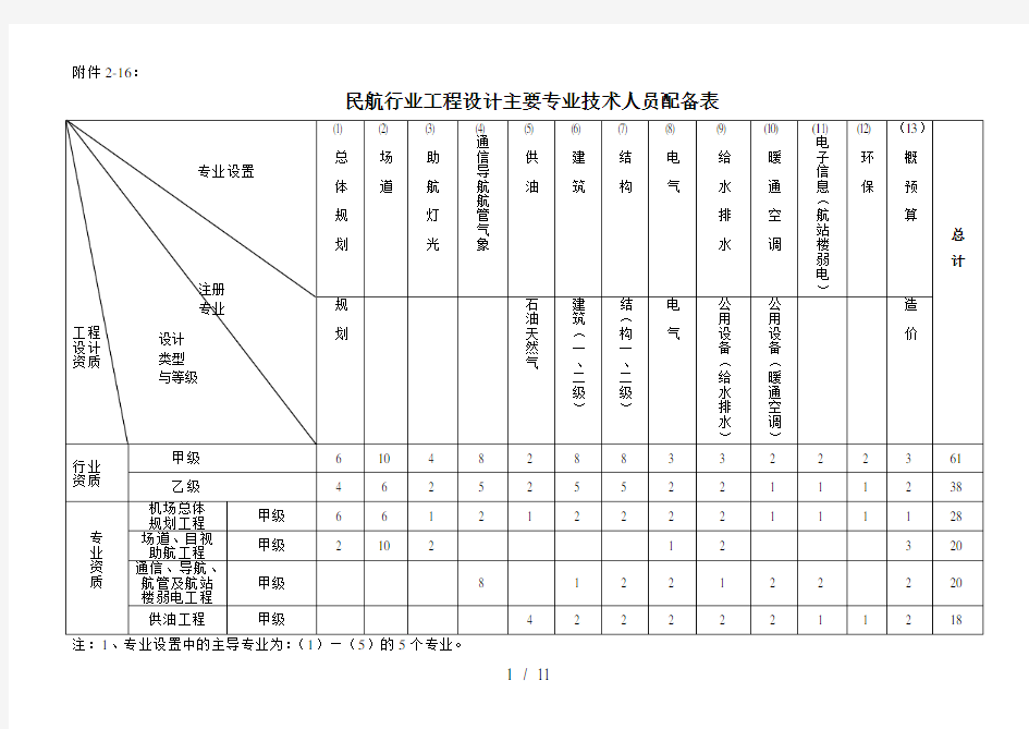 资质人员配备表