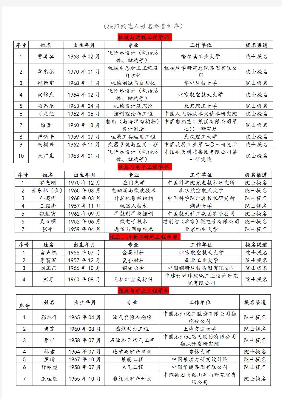 1_中国工程院2019年院士增选名单