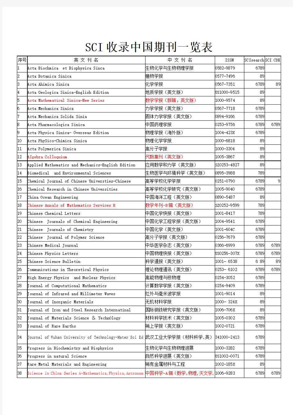 SCI、EI收录中国期刊一览表