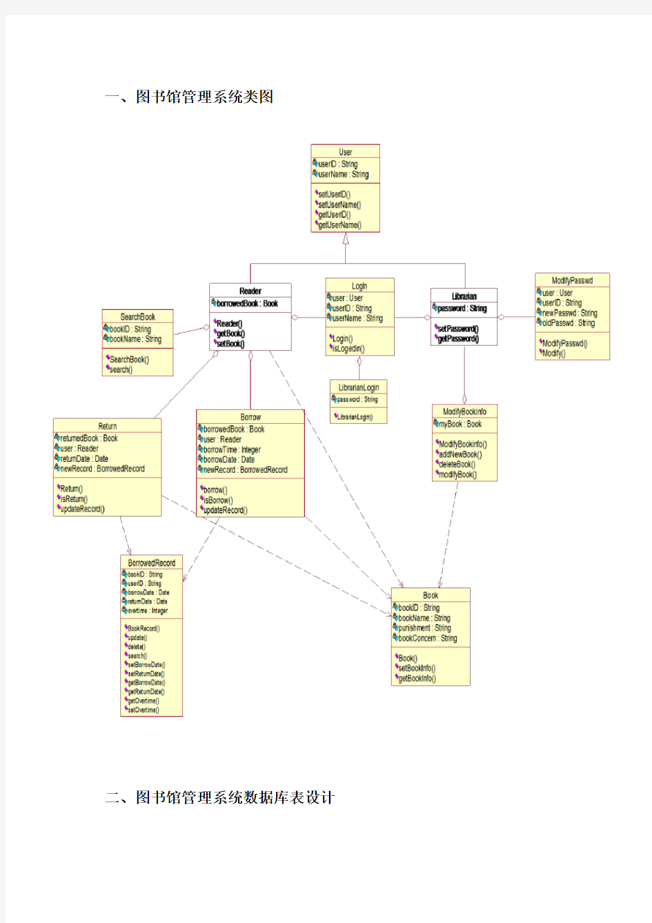 图书馆管理系统类图、数据库、包图设计