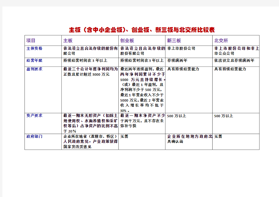 主板、创业板、新三板与北交所比较表