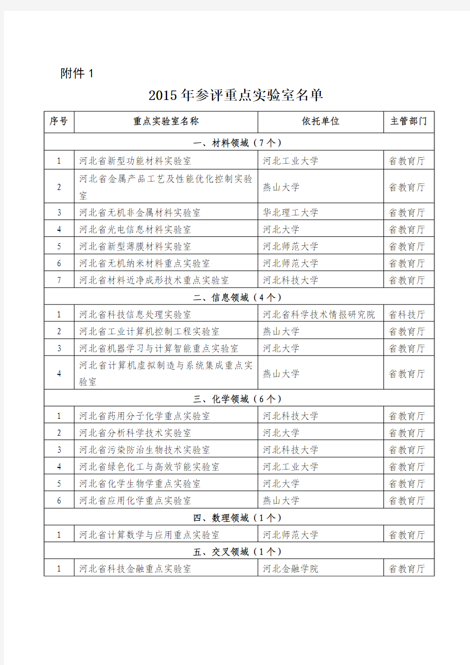 2015年河北省参评重点实验室名单