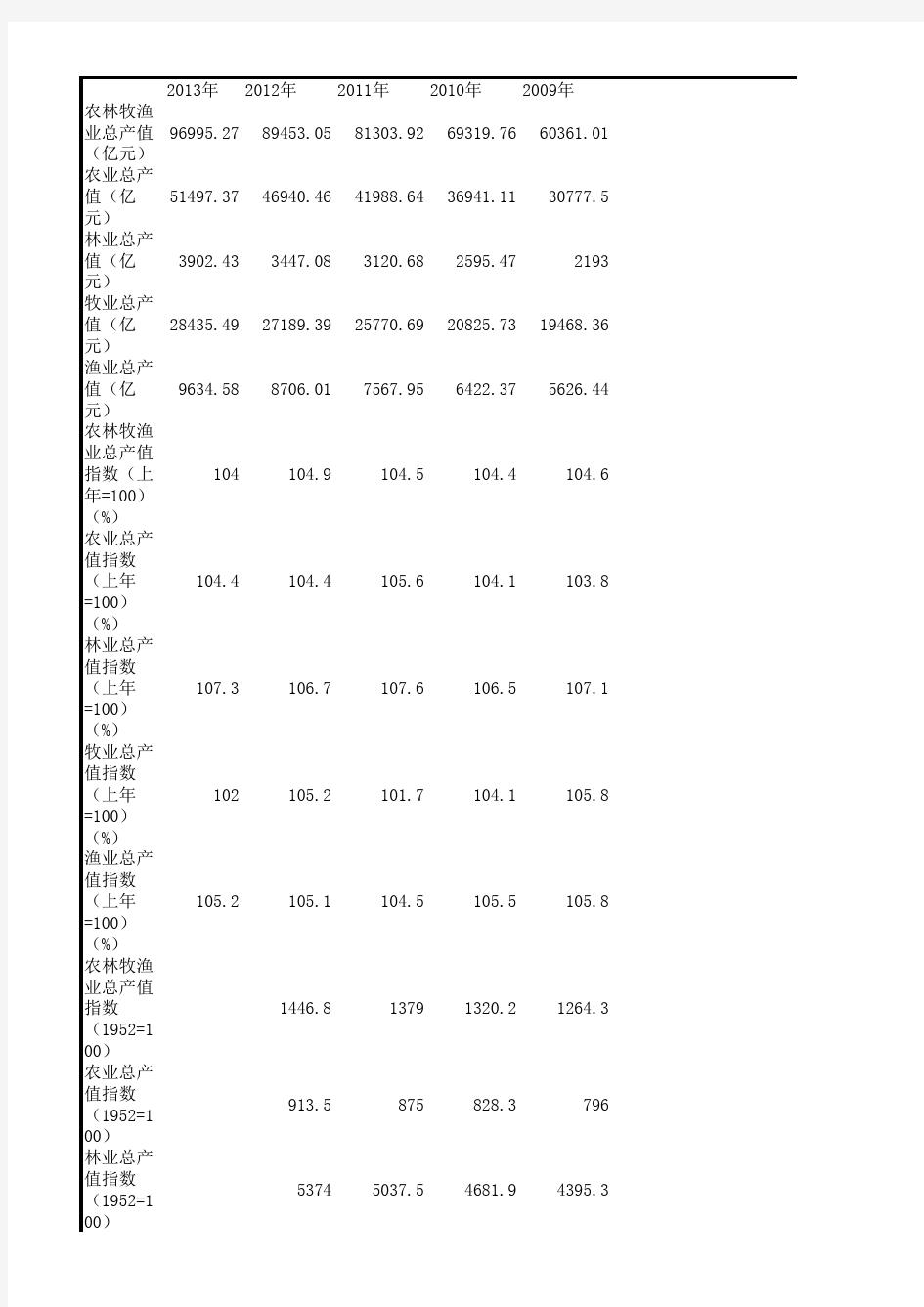 1978-2013农业总产值