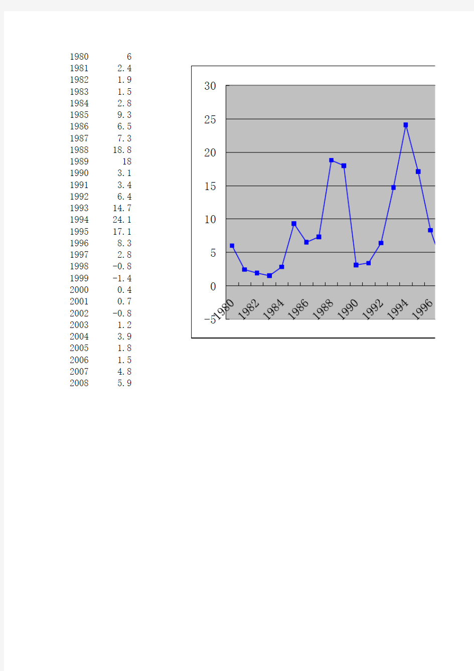中国历年通货膨胀率(1980-2008)