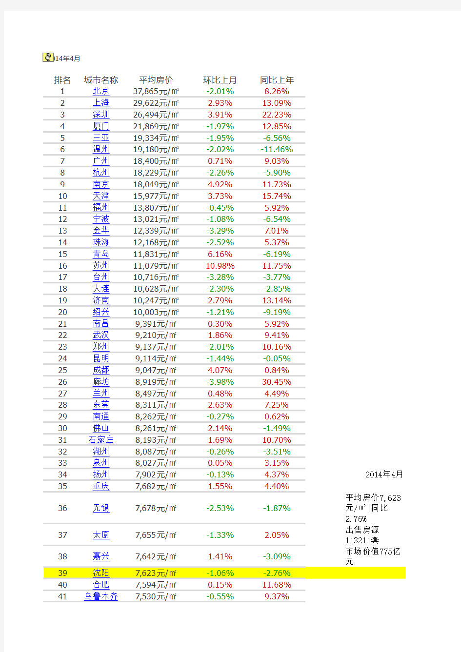 全国各大城市房价排行榜