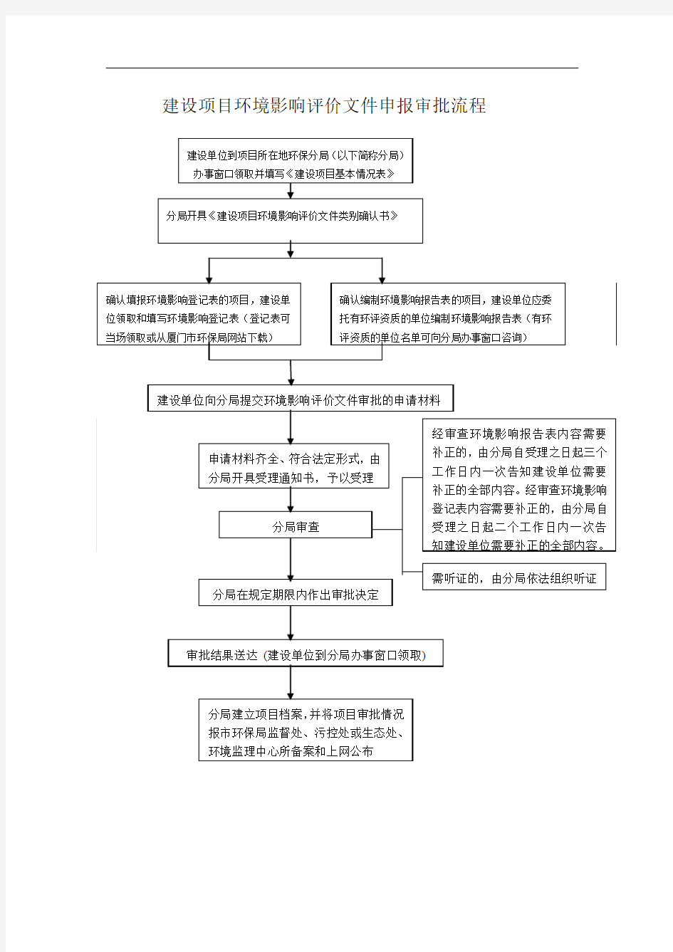 建设项目环境影响评价文件申报审批流程