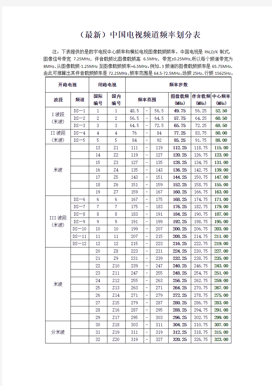 (最新)中国电视频道频率划分表